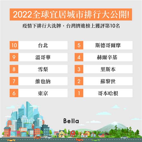 最適合居住的國家2022|2022「全球最適合居住城市」排行榜出爐！